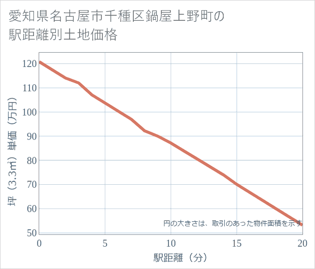 愛知県名古屋市千種区鍋屋上野町の徒歩距離別の土地坪単価