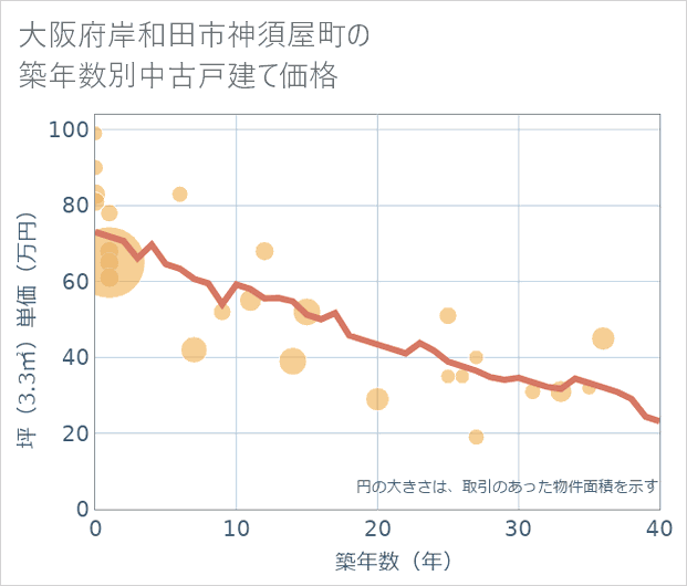 大阪府岸和田市神須屋町の築年数別の中古戸建て坪単価