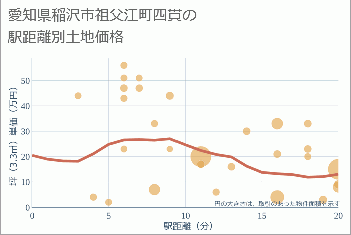 愛知県稲沢市祖父江町四貫の徒歩距離別の土地坪単価