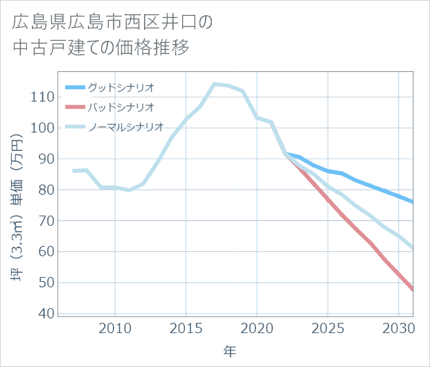 広島県広島市西区井口の中古戸建て価格推移