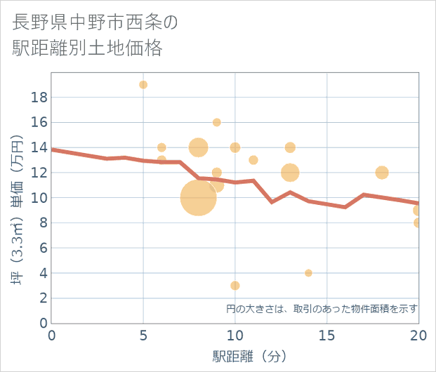 長野県中野市西条の徒歩距離別の土地坪単価