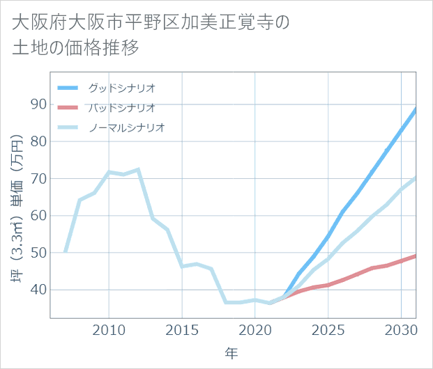 大阪府大阪市平野区加美正覚寺の土地価格推移