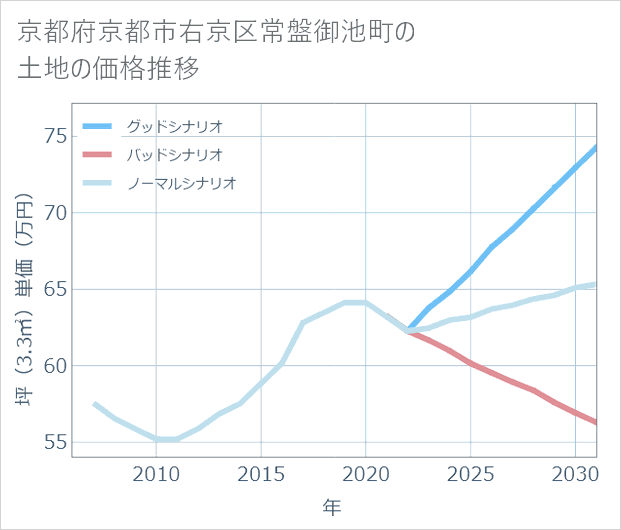 京都府京都市右京区常盤御池町の土地価格推移