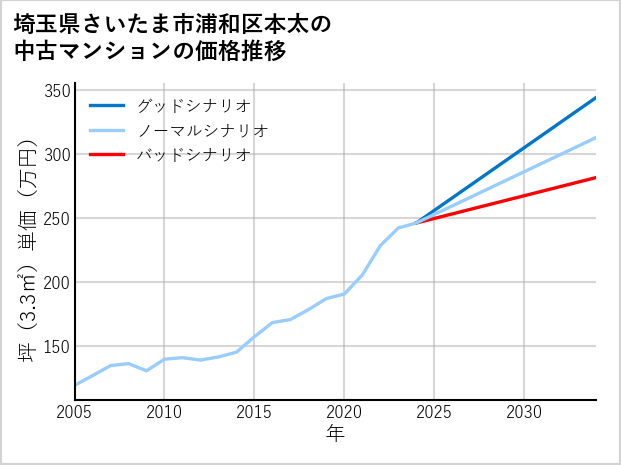 埼玉県さいたま市浦和区本太の中古マンション価格推移