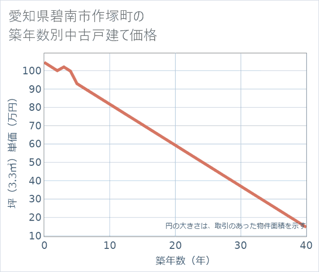 愛知県碧南市作塚町の築年数別の中古戸建て坪単価