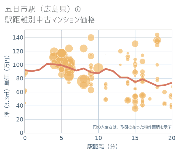 五日市駅(広島県)の徒歩距離別の中古マンション坪単価