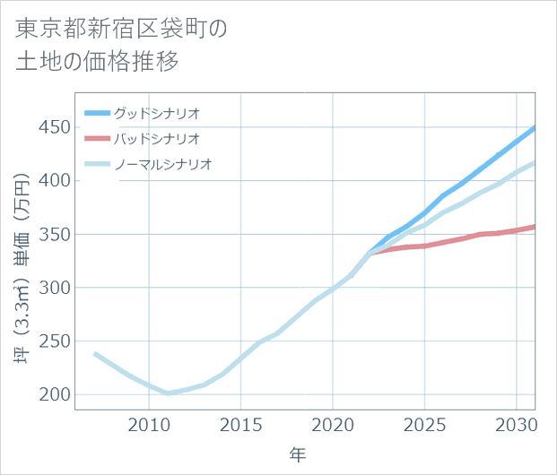 東京都新宿区袋町の土地価格推移