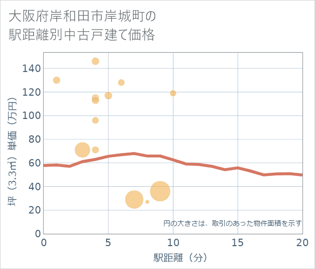 大阪府岸和田市岸城町の徒歩距離別の中古戸建て坪単価