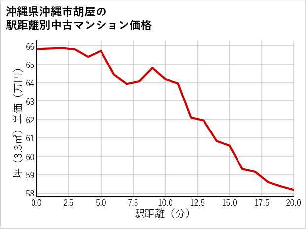 沖縄県沖縄市胡屋の徒歩距離別の中古マンション坪単価