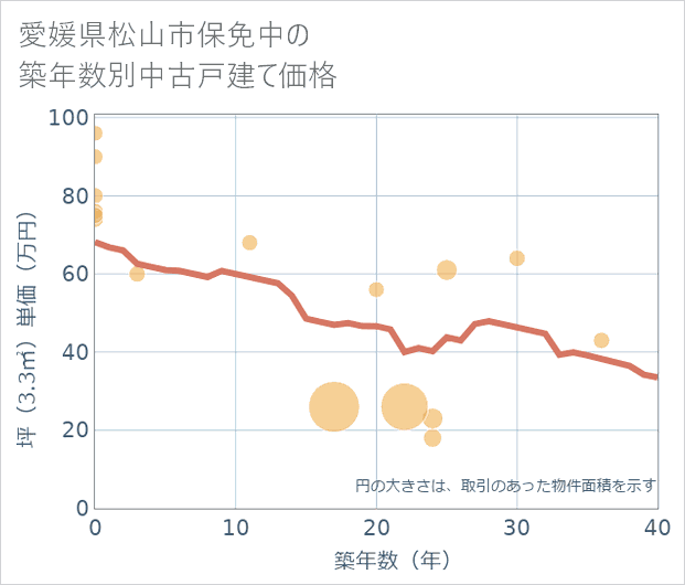 愛媛県松山市保免中の築年数別の中古戸建て坪単価