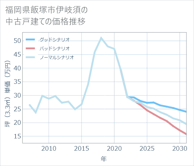 福岡県飯塚市伊岐須の中古戸建て価格推移