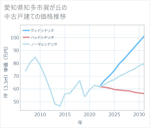 愛知県知多市巽が丘の中古戸建て価格推移