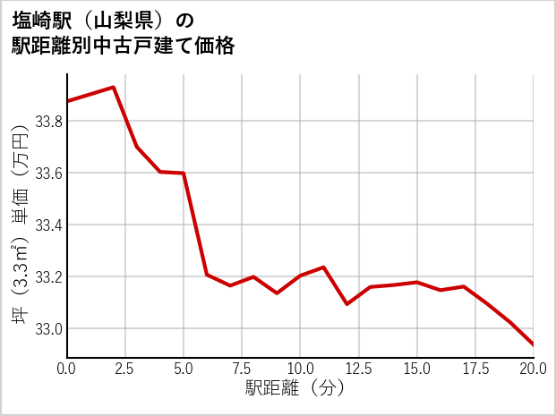塩崎駅（山梨県）の徒歩距離別の中古戸建て坪単価