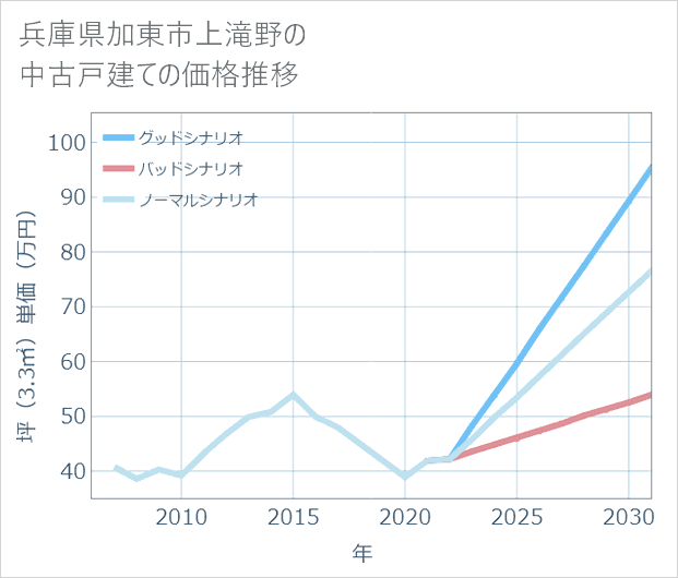 兵庫県加東市上滝野の中古戸建て価格推移