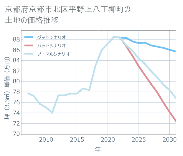 京都府京都市北区平野上八丁柳町の土地価格推移