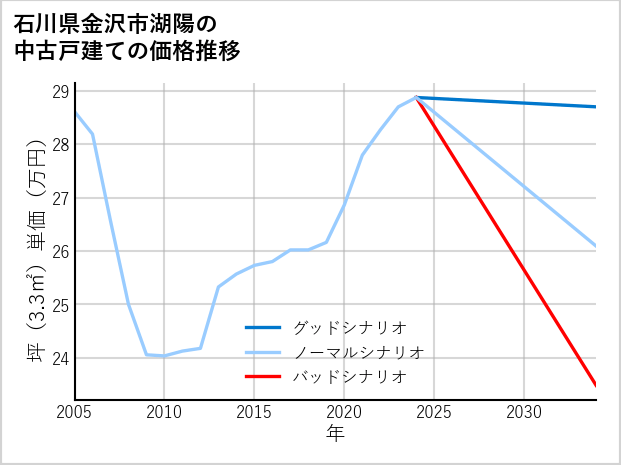 石川県金沢市湖陽の中古戸建て価格推移
