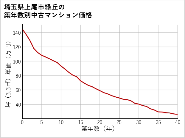 埼玉県上尾市緑丘の築年数別の中古マンション坪単価