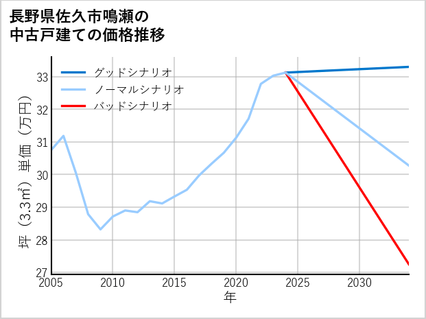 長野県佐久市鳴瀬の中古戸建て価格推移