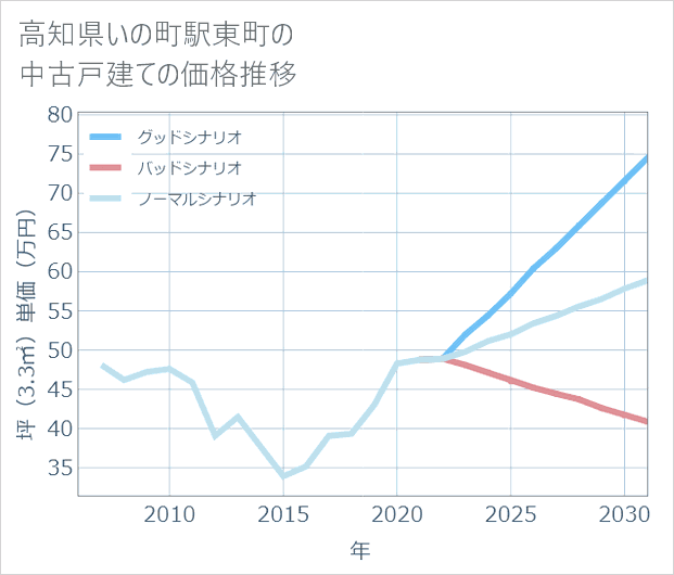 高知県いの町駅東町の中古戸建て価格推移