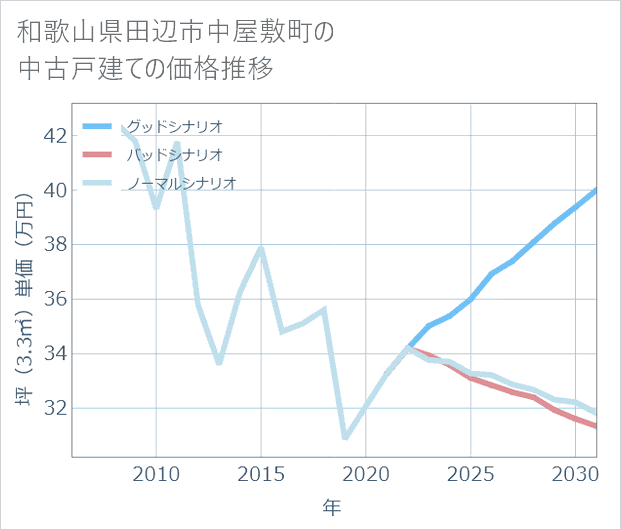 和歌山県田辺市中屋敷町の中古戸建て価格推移