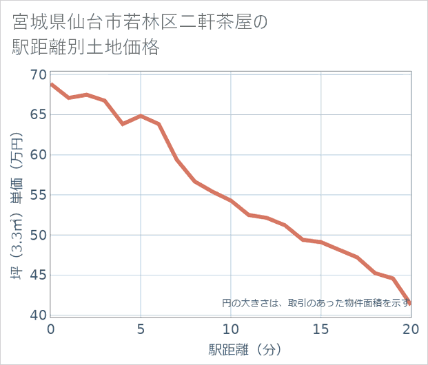 宮城県仙台市若林区二軒茶屋の徒歩距離別の土地坪単価