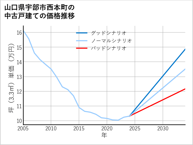 山口県宇部市西本町の中古戸建て価格推移
