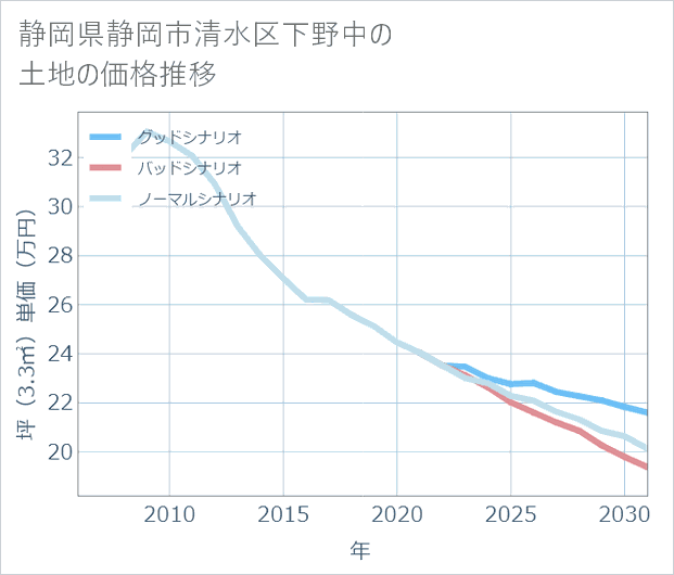 静岡県静岡市清水区下野中の土地価格推移