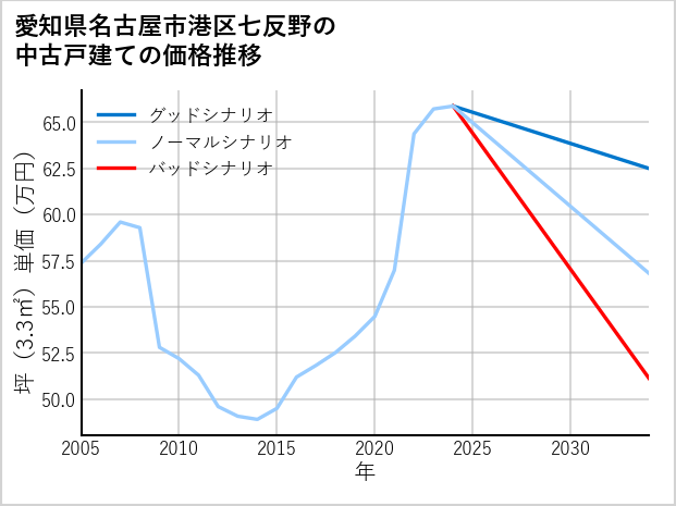 愛知県名古屋市港区七反野の中古戸建て価格推移