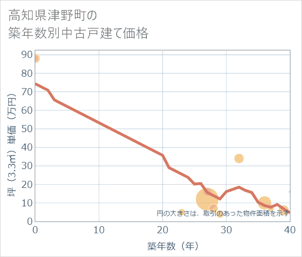 高知県津野町の築年数別の中古戸建て坪単価