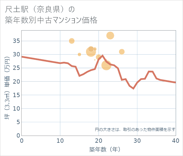 尺土駅(奈良県)の築年数別の中古マンション坪単価