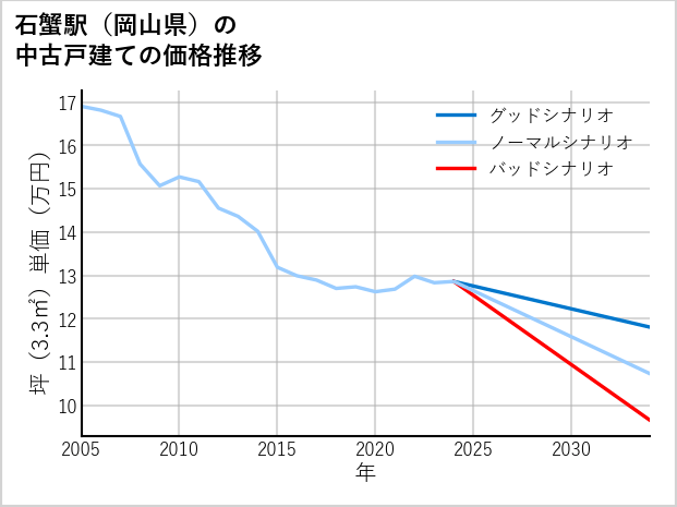 石蟹駅（岡山県）の中古戸建て価格推移