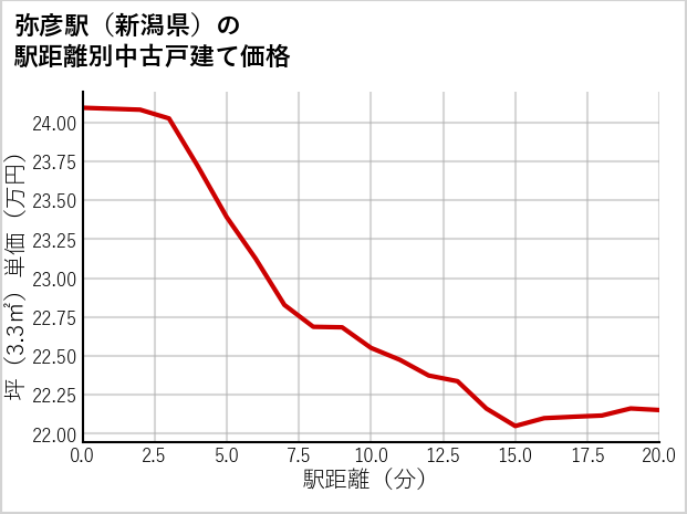 弥彦駅（新潟県）の徒歩距離別の中古戸建て坪単価
