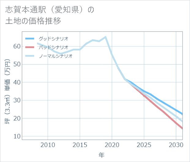 志賀本通駅(愛知県)の土地価格推移