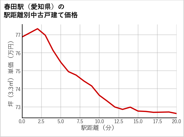 春田駅（愛知県）の徒歩距離別の中古戸建て坪単価