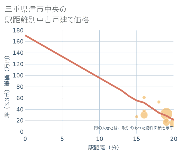 三重県津市中央の徒歩距離別の中古戸建て坪単価