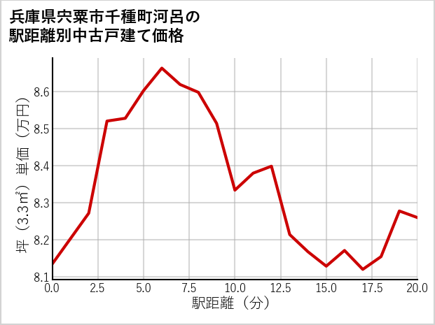 兵庫県宍粟市千種町河呂の徒歩距離別の中古戸建て坪単価