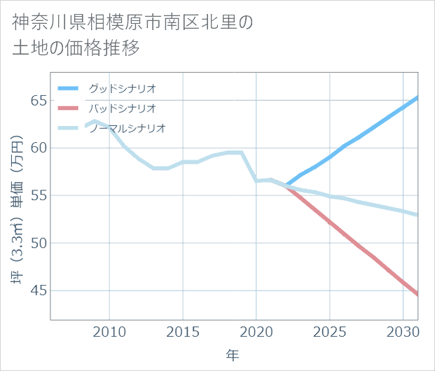 神奈川県相模原市南区北里の土地価格推移