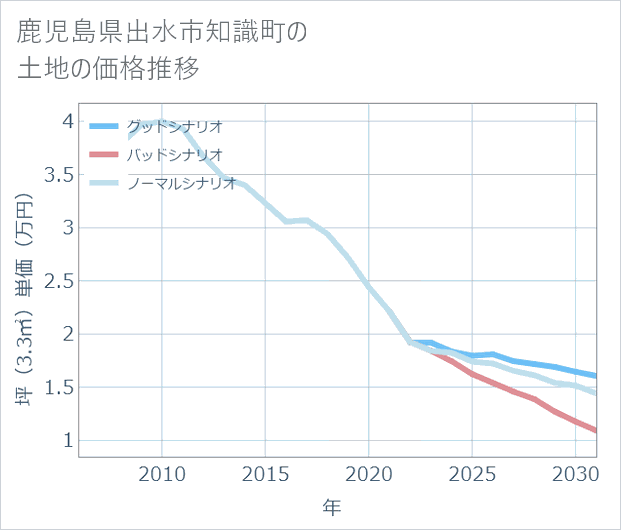 鹿児島県出水市知識町の土地価格推移