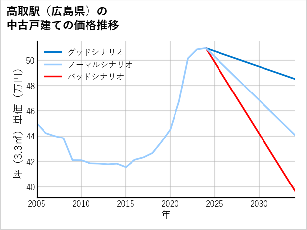 高取駅（広島県）の中古戸建て価格推移