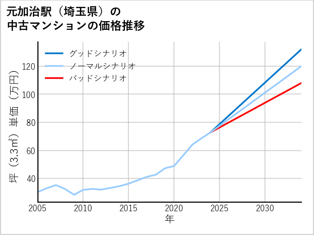 元加治駅（埼玉県）の中古マンション価格推移