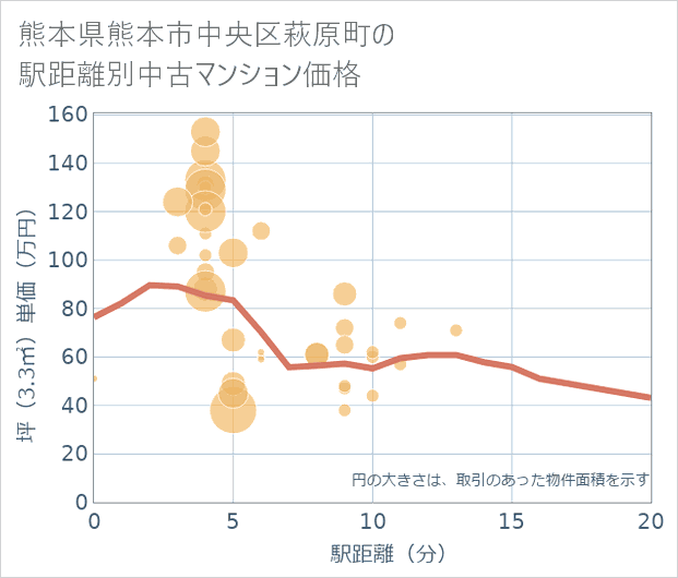 熊本県熊本市中央区萩原町の徒歩距離別の中古マンション坪単価
