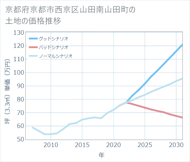 京都府京都市西京区山田南山田町の土地価格推移