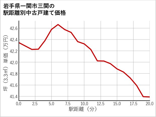 岩手県一関市三関の徒歩距離別の中古戸建て坪単価