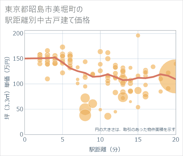 東京都昭島市美堀町の徒歩距離別の中古戸建て坪単価
