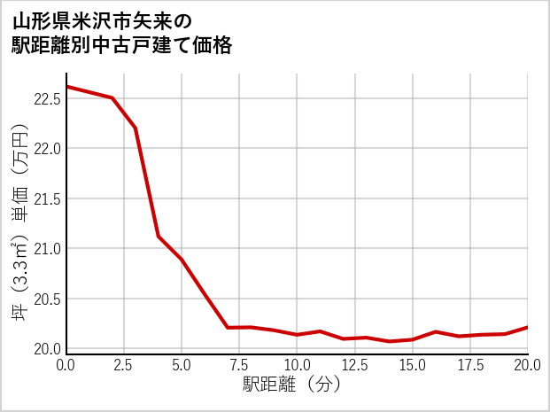 山形県米沢市矢来の徒歩距離別の中古戸建て坪単価