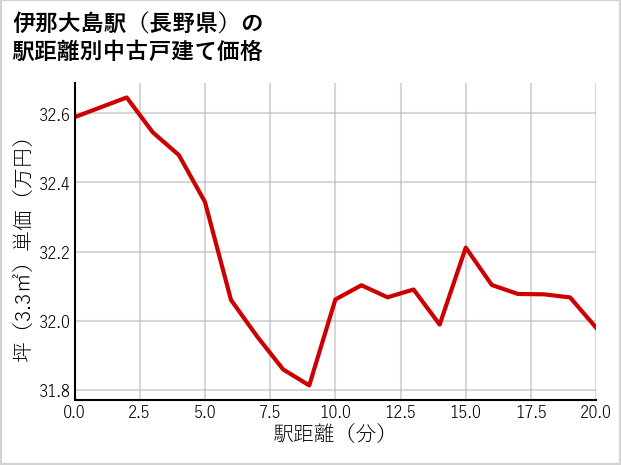 伊那大島駅（長野県）の徒歩距離別の中古戸建て坪単価