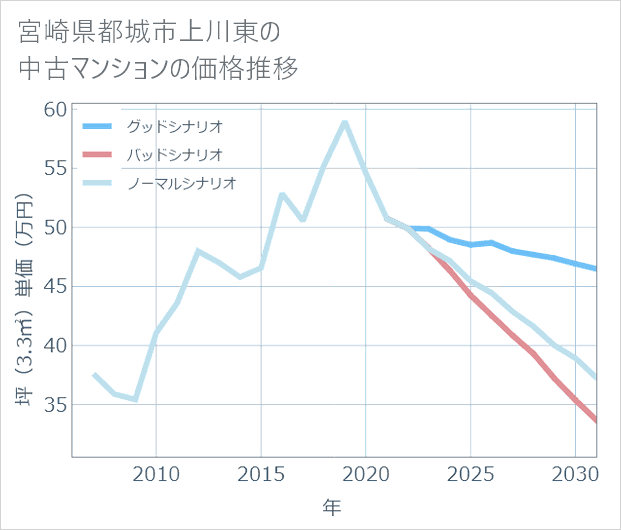 宮崎県都城市上川東の中古マンション価格推移
