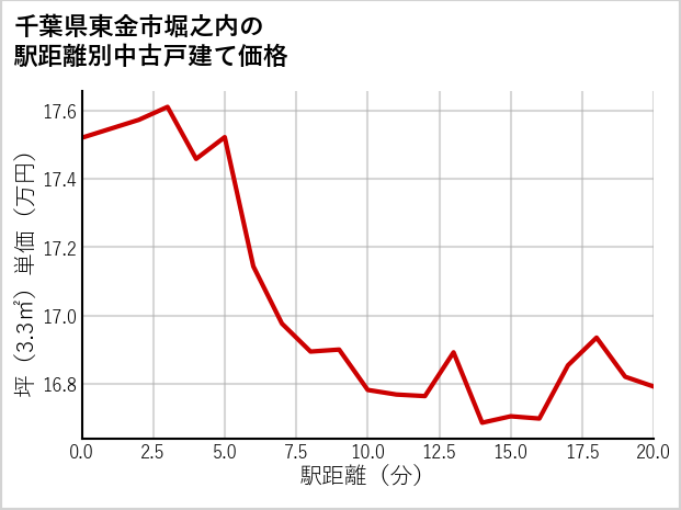 千葉県東金市堀之内の徒歩距離別の中古戸建て坪単価