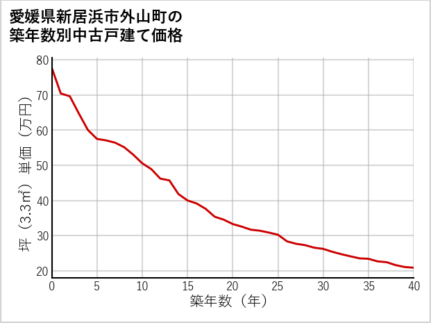 愛媛県新居浜市外山町の築年数別の中古戸建て坪単価