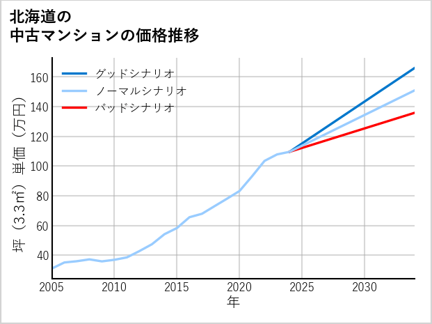 北海道の中古マンション価格推移